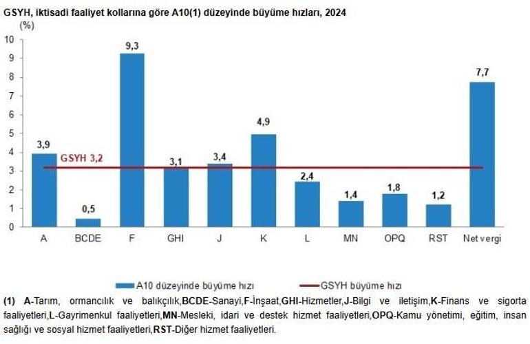 Son dakika... Türkiye ekonomisi yüzde 3.2 büyüdü