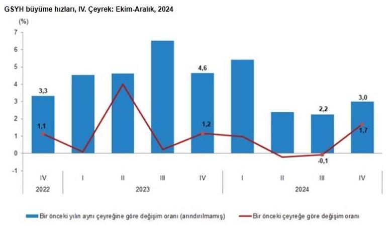 Son dakika... Türkiye ekonomisi yüzde 3.2 büyüdü