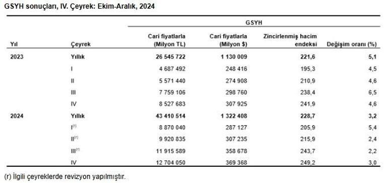 Son dakika... Türkiye ekonomisi yüzde 3.2 büyüdü