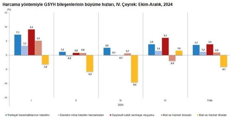 Son dakika... Türkiye ekonomisi yüzde 3.2 büyüdü