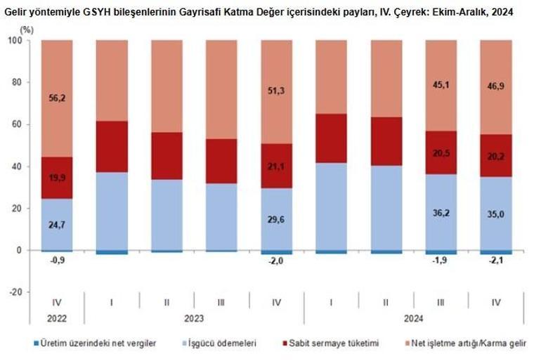 Son dakika... Türkiye ekonomisi yüzde 3.2 büyüdü