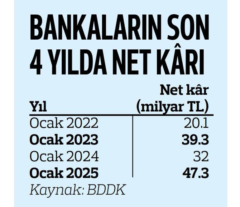 Bankacılıkta net kâr yıllık yüzde 48 arttı