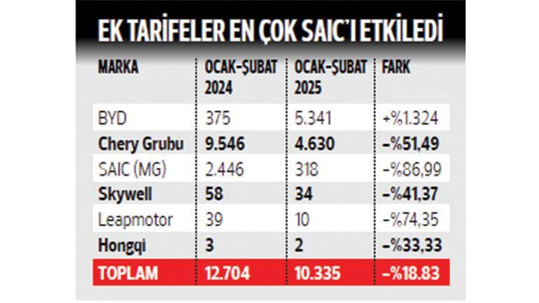 Teşvik alan BYD’nin satışları artarken Chery ve SAIC’te kayıp büyüdü: Çinlilerin pazar kapma yarışı