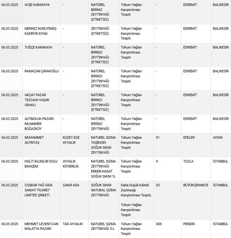 Bakanlık açıkladı... Ramazanda vatandaşlara neler yedirmişler Hepsi ifşalandı