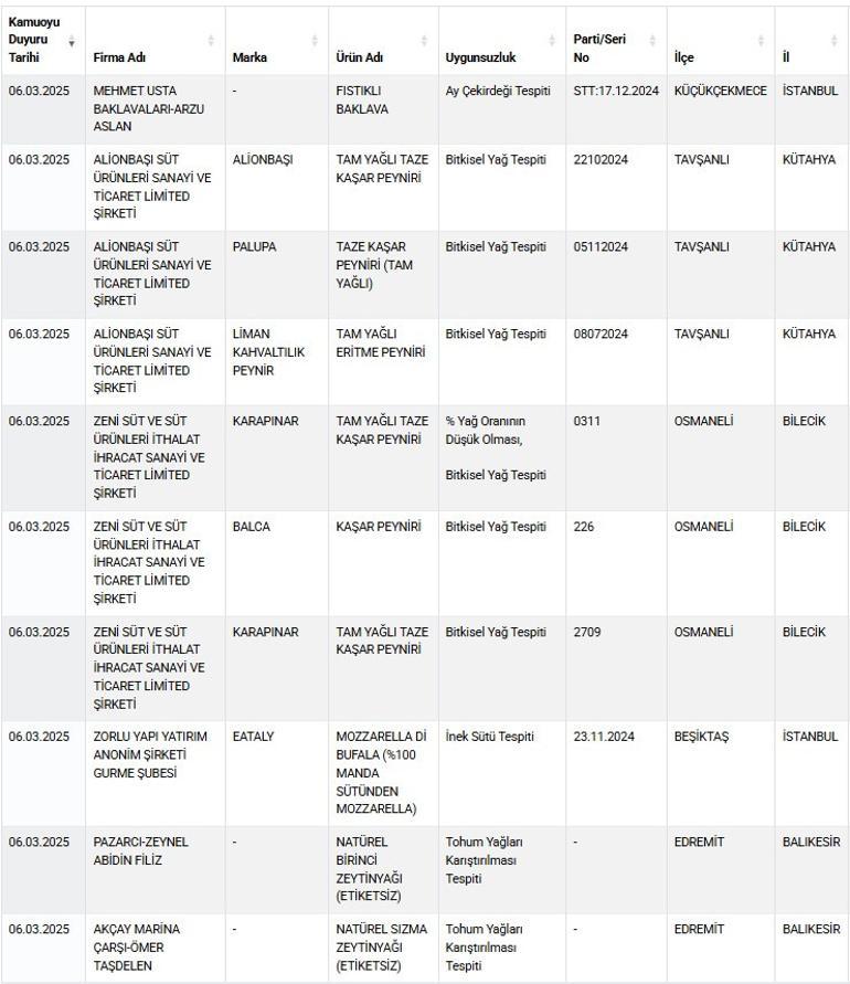 Bakanlık açıkladı... Ramazanda vatandaşlara neler yedirmişler Hepsi ifşalandı