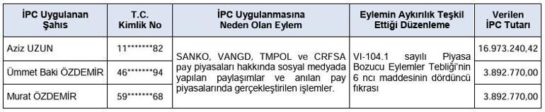 SPK dört şirkette üç kişiyi yakaladı, dev ceza kesti