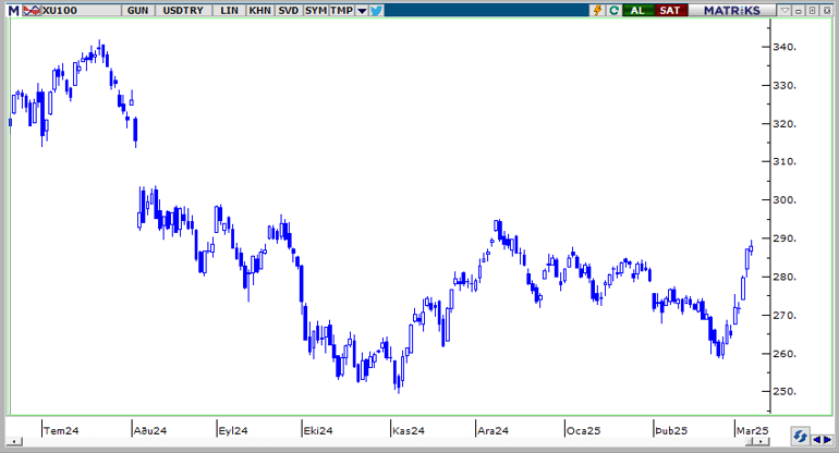 Borsada yükseliş ne zamana kadar sürebilir