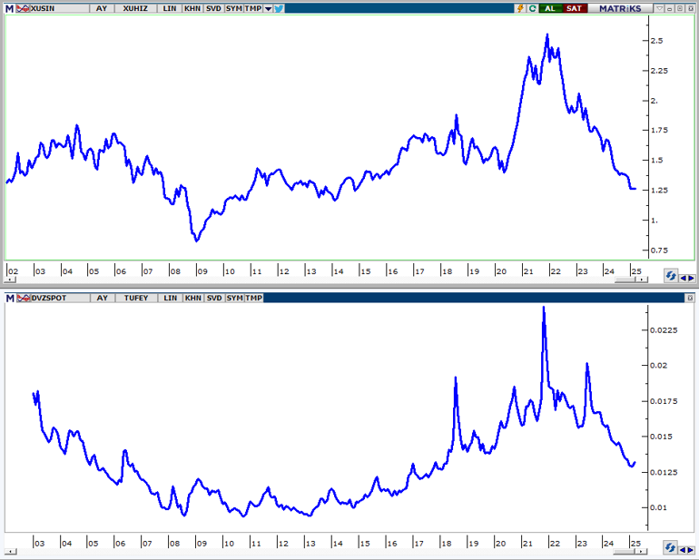 Borsada yükseliş ne zamana kadar sürebilir