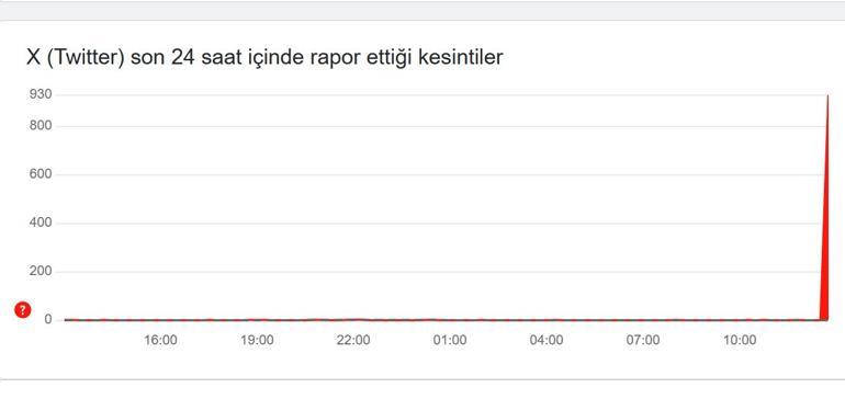 Son dakika: Akış yenilenmiyor X - Twitter çöktü mü, dondu mu, ne sorun var