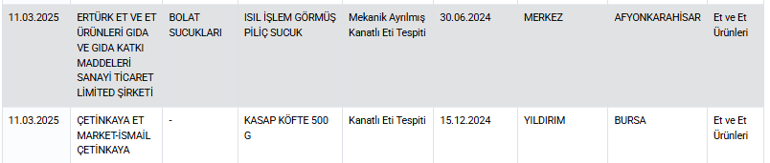 Sucuk ve tantunide skandal... Bakanlık tek tek ifşa etti