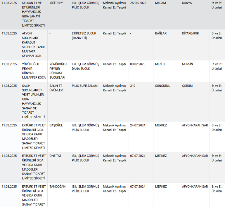Sucuk ve tantunide skandal... Bakanlık tek tek ifşa etti