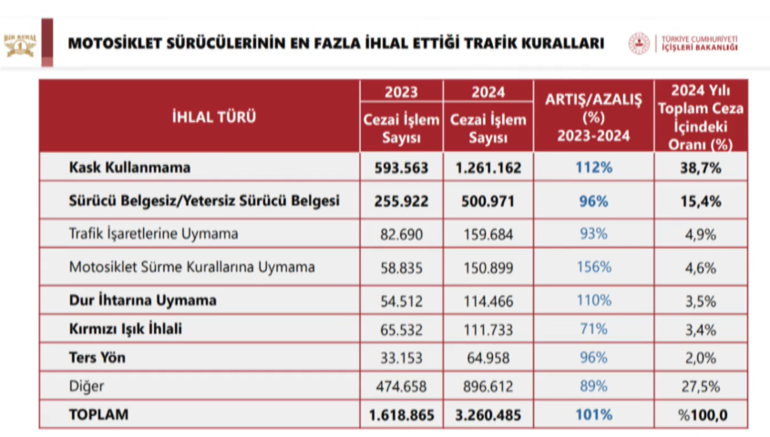 Bunu yapan yandı: Ehliyetine el konulacak Bakan Yerlikaya, yeni cezaları tek tek paylaştı