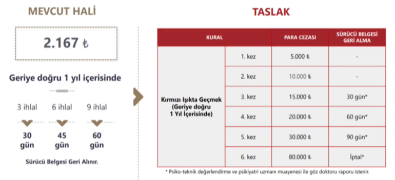 Bunu yapan yandı: Ehliyetine el konulacak Bakan Yerlikaya, yeni cezaları tek tek paylaştı