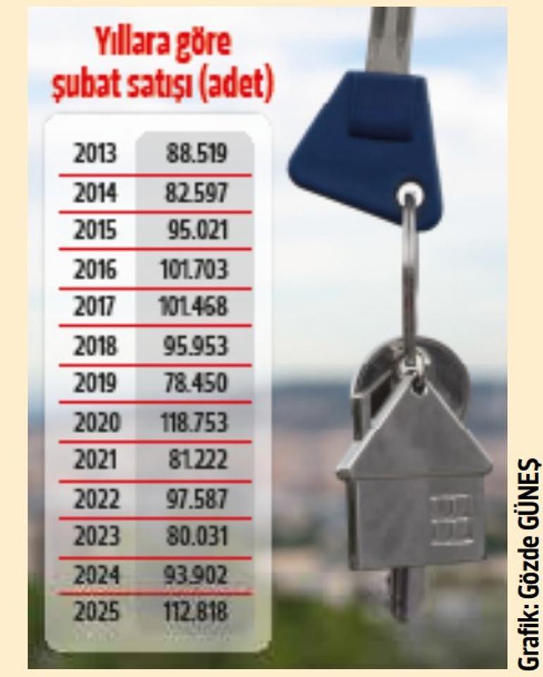 Satışlar 8 aydır artıyor... Konuta talep hız kesmiyor