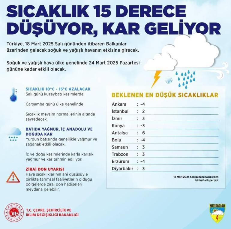 Uyarılar peş peşe geldi Sıcaklık sert düşecek... Tarih verildi: İstanbulda önce yazı sonra kışı yaşayacağız