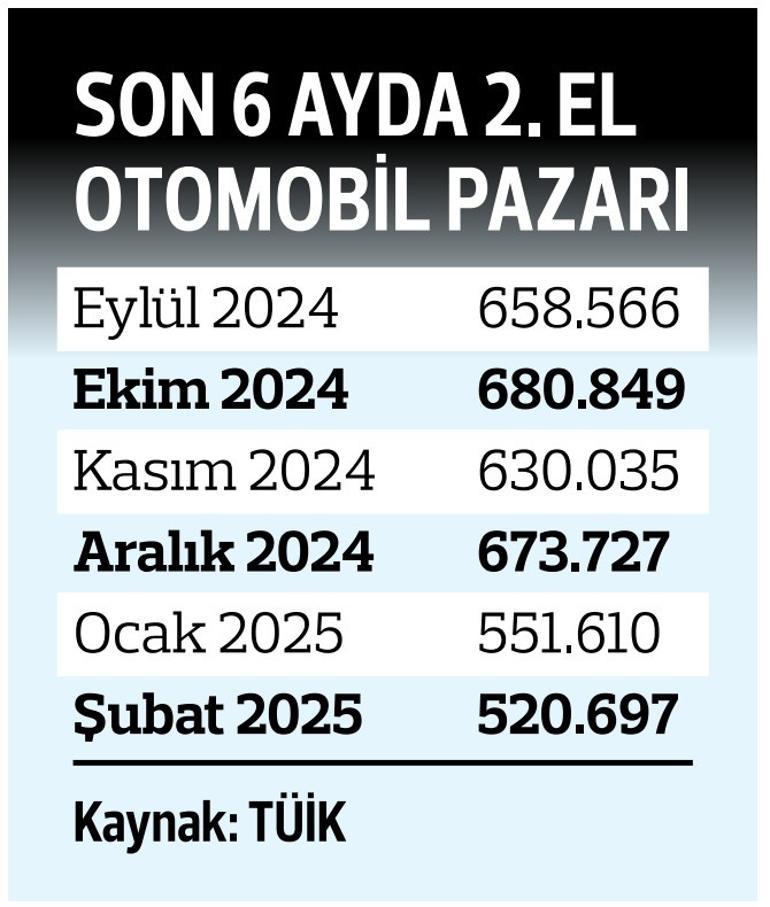 Şubat ayında satışlar yüzde 9 azaldı... İkinci el otomobil pazarı frene bastı