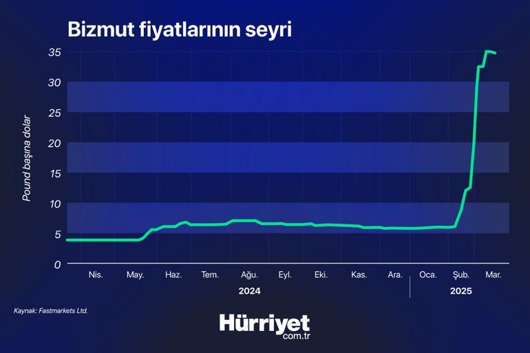 Böyle yükseliş görülmedi Bizmut yüzde 500 arttı... Trump etkisi devam ediyor