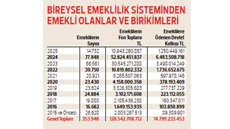 Devlet emekliliği hak edenlere 14.7 milyar TL ödedi: 354 bin kişi BES’ten emekli oldu