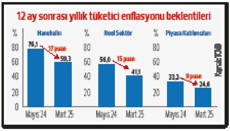 Enflasyon beklentilerinde iyileşme