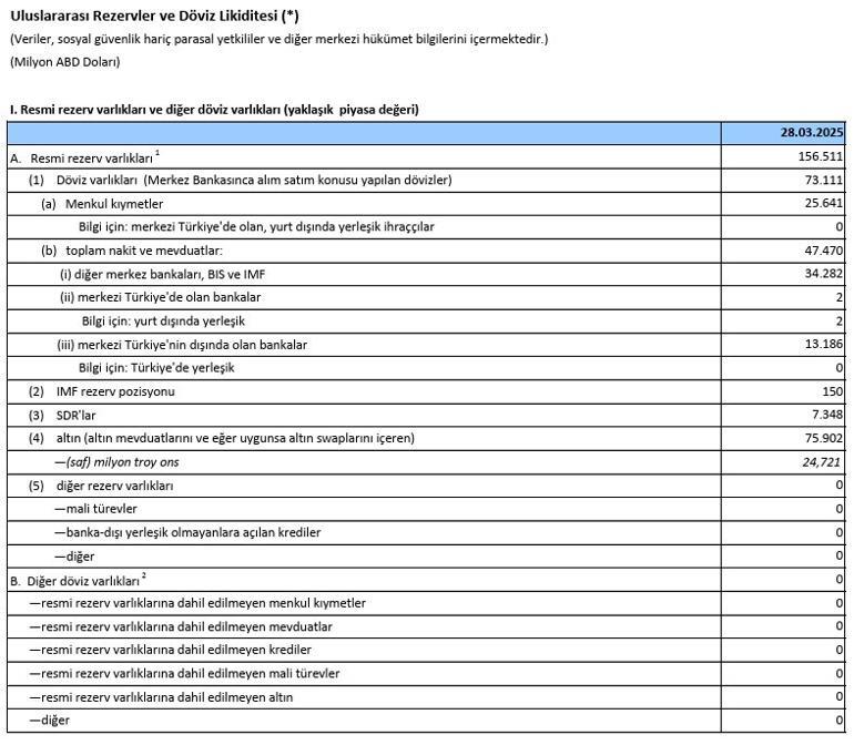 Merkez Bankasının rezervleri açıklandı
