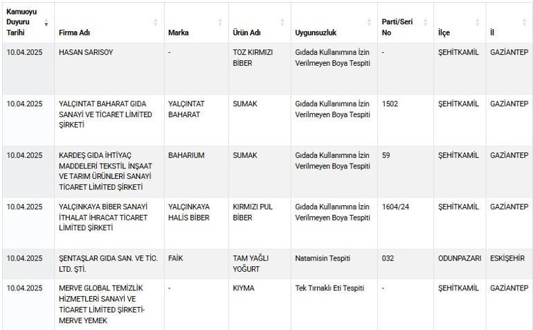 Bakanlık onlarca markayı ifşa etti... Köfteden deri, kıymadan tek tırnaklı eti çıktı