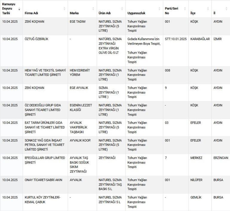 Bakanlık onlarca markayı ifşa etti... Köfteden deri, kıymadan tek tırnaklı eti çıktı