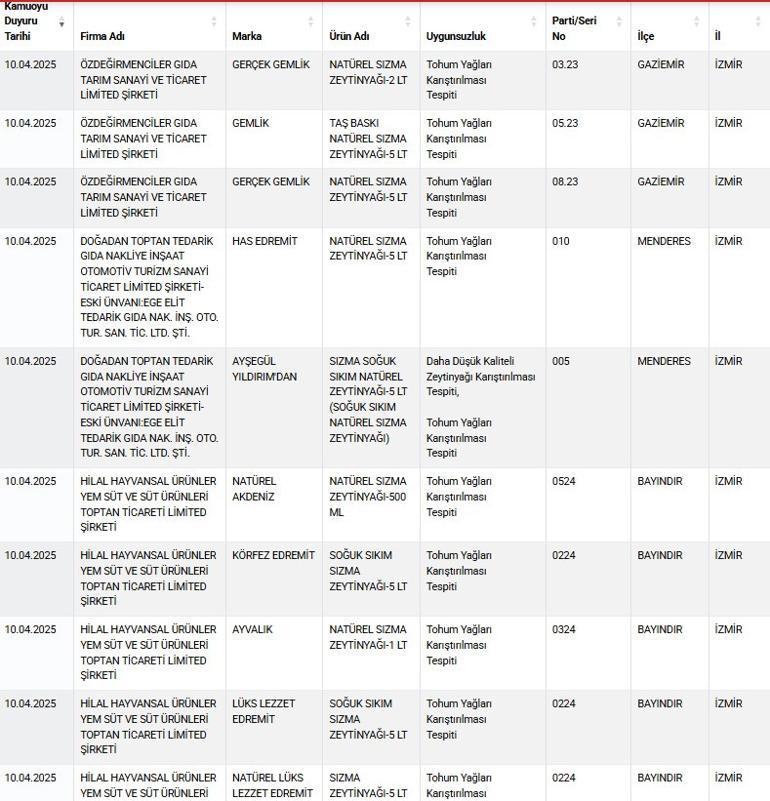 Bakanlık onlarca markayı ifşa etti... Köfteden deri, kıymadan tek tırnaklı eti çıktı