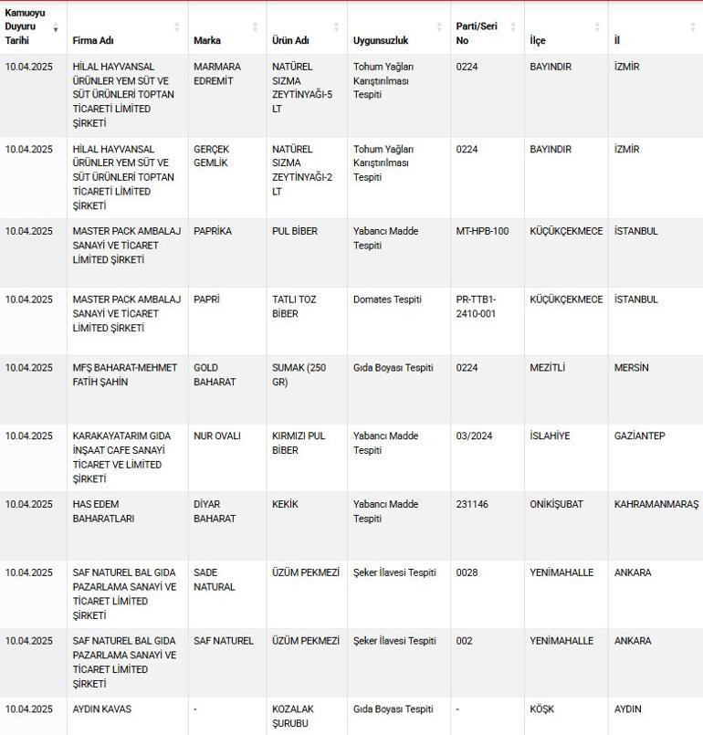 Bakanlık onlarca markayı ifşa etti... Köfteden deri, kıymadan tek tırnaklı eti çıktı