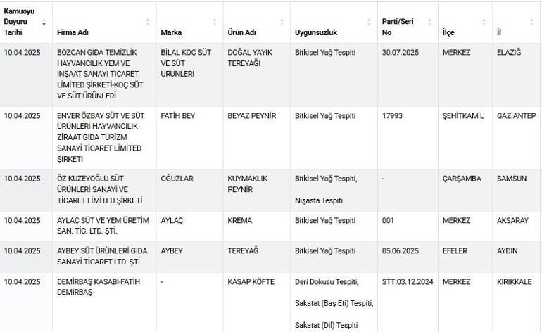 Bakanlık onlarca markayı ifşa etti... Köfteden deri, kıymadan tek tırnaklı eti çıktı