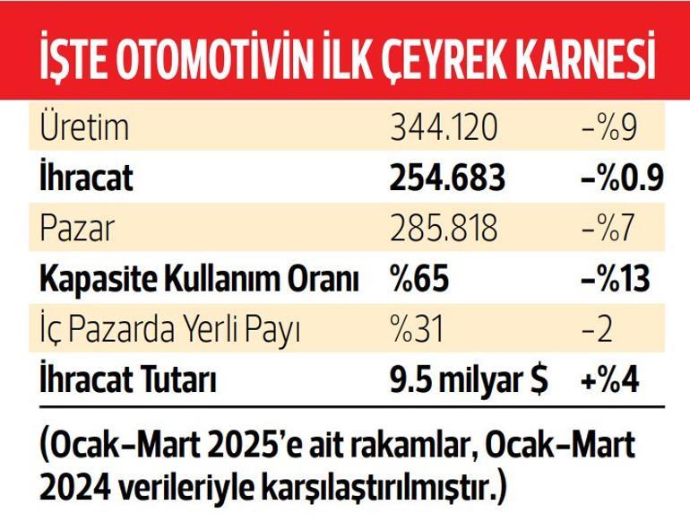 Otomotiv sektöründeki fırtınalar tüketicilerin talebini erkene çekti... Fiyat endişesi stokları eritti
