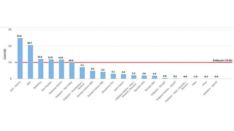 Altındaki yükseliş BES’e yaradı