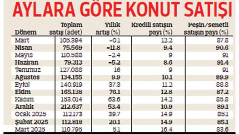 Konut satışları 9 aydır yükselişte