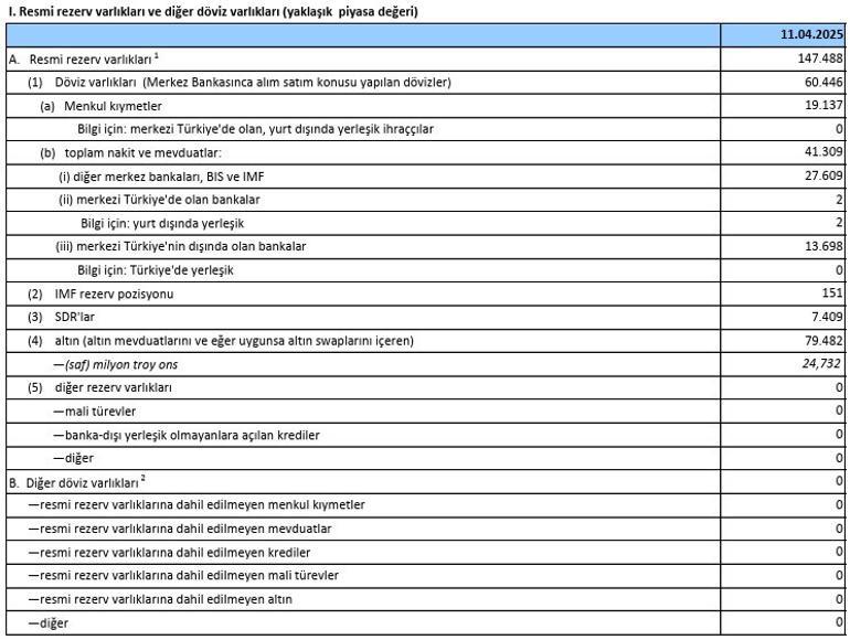 Merkez Bankasının rezervleri açıklandı