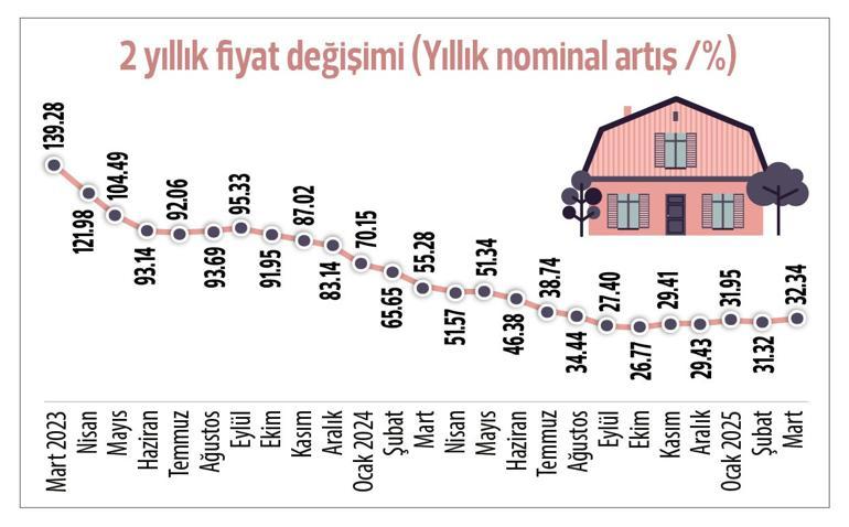 Reel düşüş yavaşlıyor... Konut fiyat artışında 7 ayın zirvesi görüldü