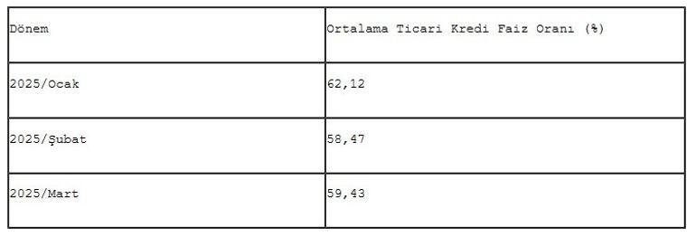 GİB açıkladı... Ticari kredi faiz oranları belirlendi