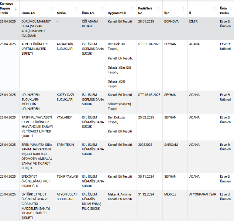 Sucuk diye deri yedirmişler... Tarım ve Orman Bakanlığı tek tek ifşa etti