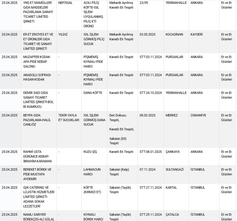 Sucuk diye deri yedirmişler... Tarım ve Orman Bakanlığı tek tek ifşa etti