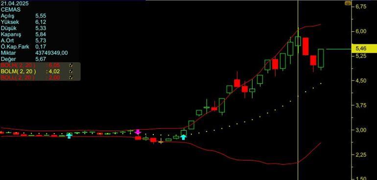 Hisseleri tavan giderken Çemaş iş yokluğu nedeniyle toplu işten çıkarma yapıyor