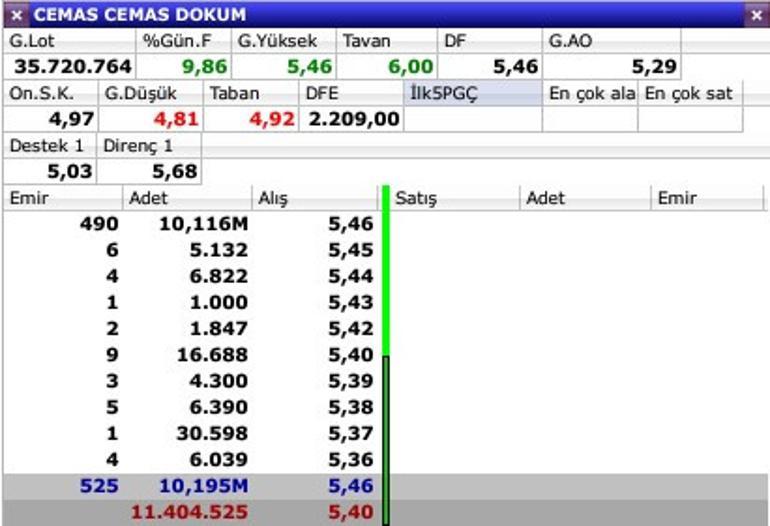 Hisseleri tavan giderken Çemaş iş yokluğu nedeniyle toplu işten çıkarma yapıyor