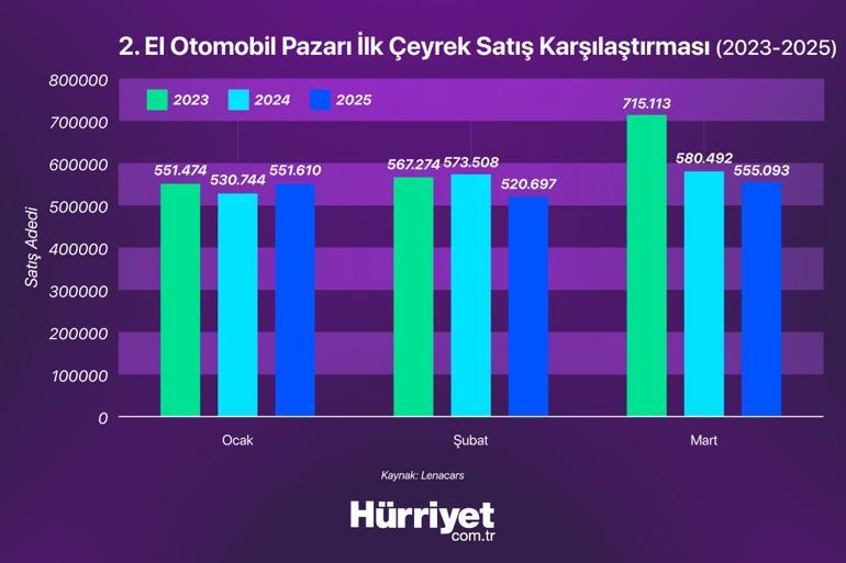 İkinci el otomobilde ‘balon fiyatlar’ söndü mü Hangi araçlar daha fazla talep görüyor Uzmanlar tek tek açıkladı