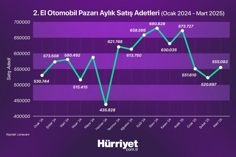 İkinci el otomobilde ‘balon fiyatlar’ söndü mü Hangi araçlar daha fazla talep görüyor Uzmanlar tek tek açıkladı