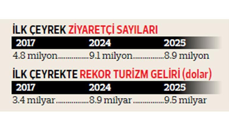 Üç aylık turizm verileri moral verdi: İlk çeyrekte gelir rekoru