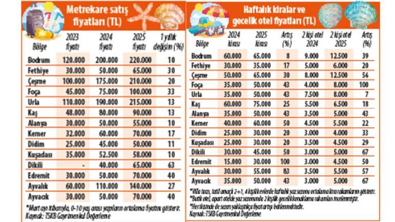 Yazlık evde 2025 tarifesi