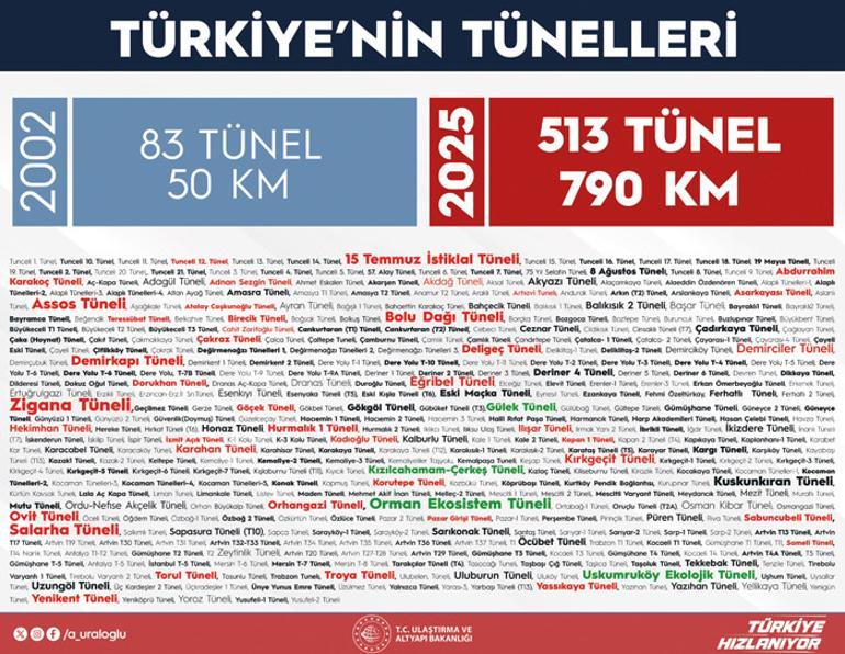 Bakan Uraloğlu: İstanbul-Kayseri arası kadar tünel inşa edildi