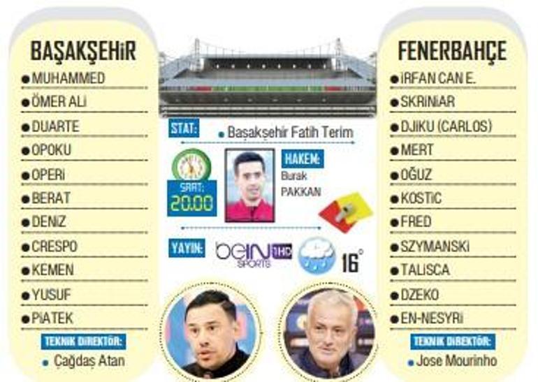 Fenerbahçe, Başakşehir önünde hata yapmak istemiyor