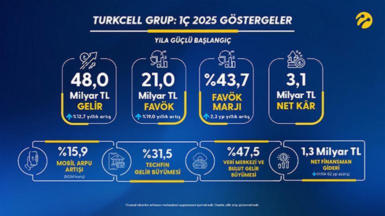 Turkcell’den 2025’e güçlü başlangıç