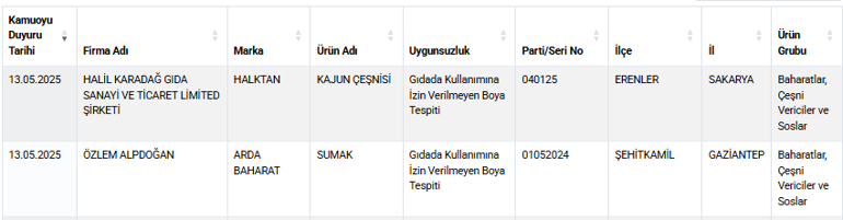 Sucuk diye bakın ne yedirmişler... Bakanlık ifşa etti