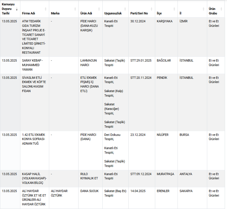 Sucuk diye bakın ne yedirmişler... Bakanlık ifşa etti