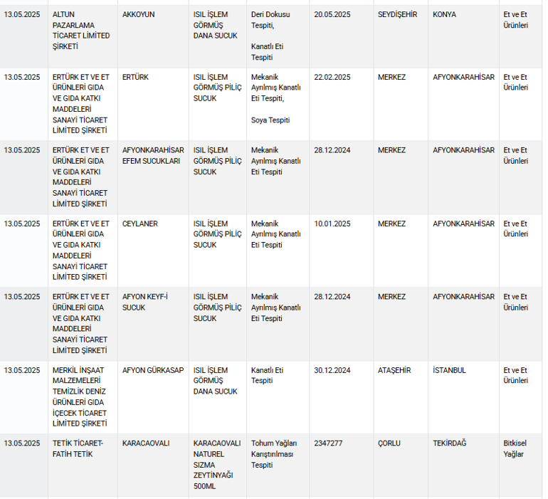 Sucuk diye bakın ne yedirmişler... Bakanlık ifşa etti