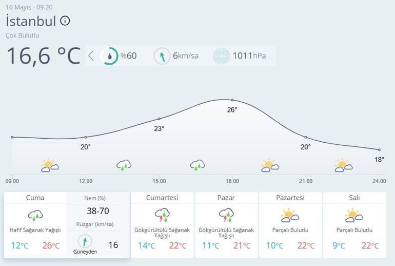 İstanbulda hafta sonu planı yapanlar dikkat Meteorolojiden uyarı üstüne uyarı geldi... Turuncu ve sarı kodlu alarm